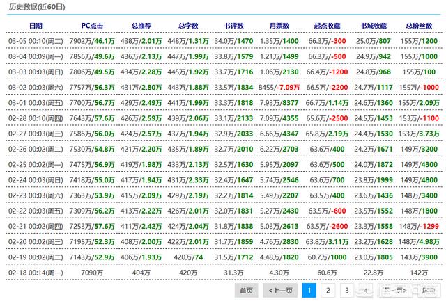 《全球高武》那么无聊，怎么还会在起点排名那么高？