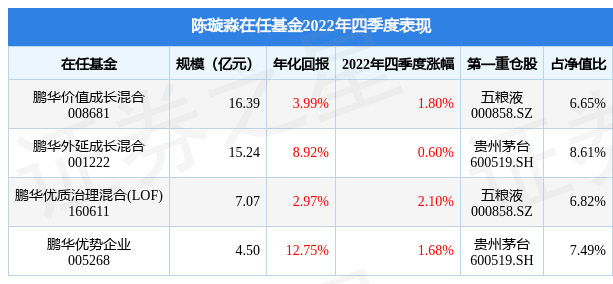 陈璇淼2022年四季度表现，鹏华优质治理混合(LOF)基金季度涨幅2.1%