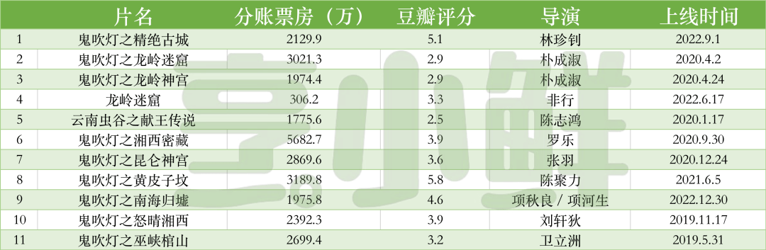 IP鲜察丨《鬼吹灯》全本，先一步齐聚<strong><mark>网</mark></strong>络电影？