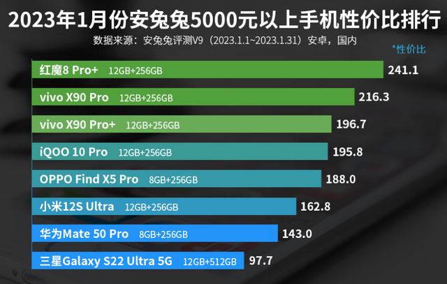 5000元以上手机性价比排行榜：vivo X90 Pro第二！