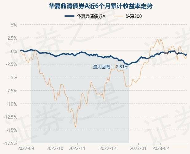 2月28日基金净值：华夏鼎清债券A最新净值1.0137，涨0.14%