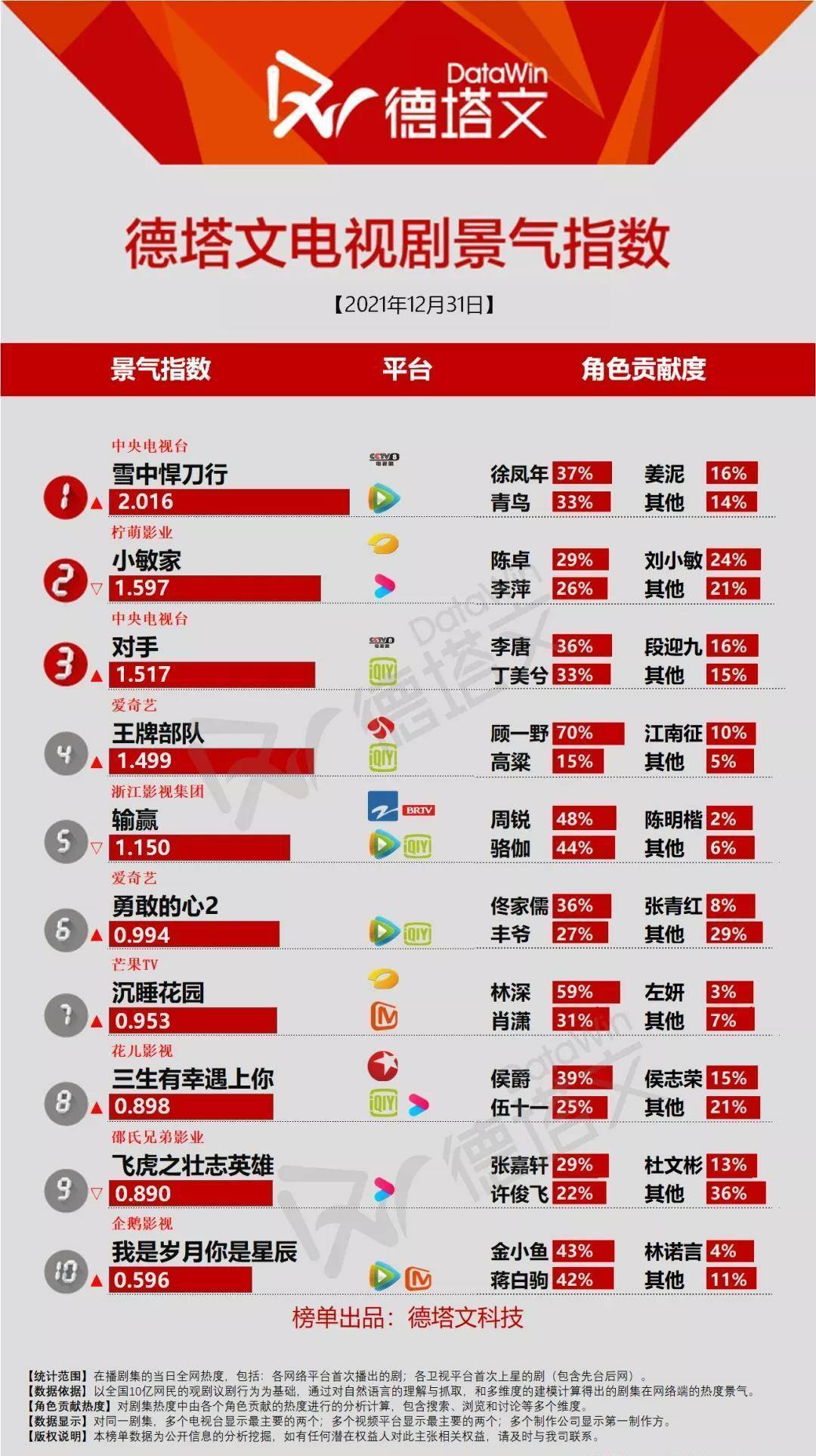 剧日报｜《你是岁月我是星<strong><mark>辰</mark></strong>》表现平淡，《我的助理六十岁》杀青